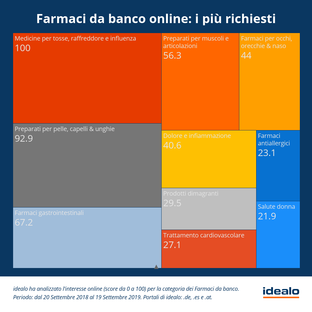 consumo medicinali-farmaci-da-banco