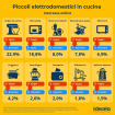elettrodomestici-alimentari-aumento-acquisto-ecommerce