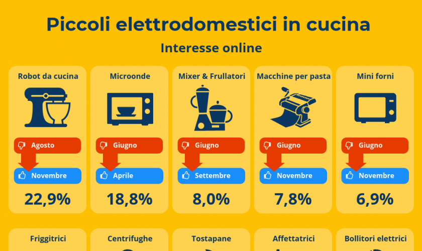 elettrodomestici-alimentari-aumento-acquisto-ecommerce