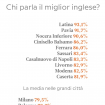 lingua-inglese-percentuali-italia