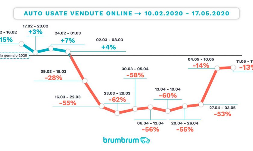 mercato-auto-usate-online-fase-2