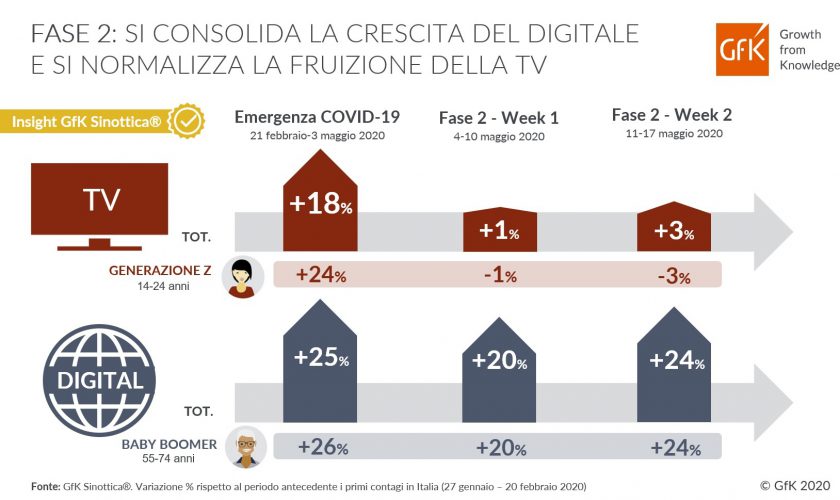 fase-2-crescita-digitale-normalizza-tv