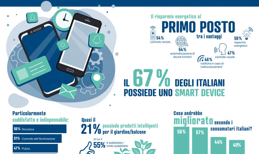 smart-device-cosa-scelgono-italiani