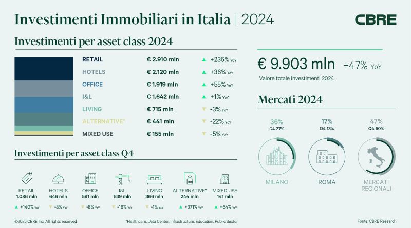 investimenti